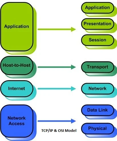 OSI Model and TCP/IP Model – ICT Knowledge Base