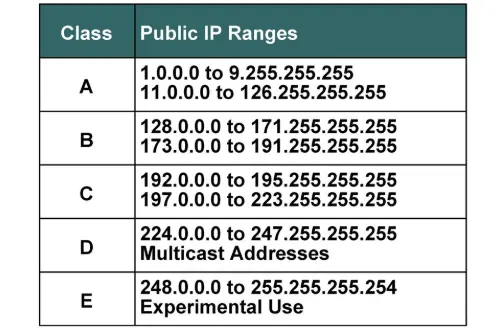 public ip range wikipedia